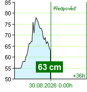 État de l'eau sur le fluviomètre de Kácov à 22.50 29.8.2026