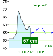 État de l'eau sur le fluviomètre de Zruč nad Sázavou à 22.50 29.8.2026