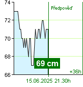 Stav vody na vodočtu Kácov v 11.00 15.6.2025