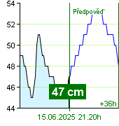 Stav vody na vodočtu Nespeky v 11.00 15.6.2025