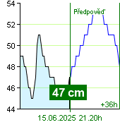 Stav vody na vodočtu Nespeky v 18.40 28.9.2024