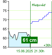 Stav vody na vodočtu Zruč nad Sázavou v 11.00 15.6.2025