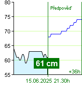 Stav vody na vodočtu Zruč nad Sázavou v 18.50 28.9.2024