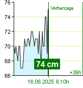 Wasserstand an der Pegel Kácov um 00.10 16.6.2025
