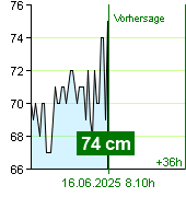 Wasserstand an der Pegel Kácov um 17.10 2.7.2024