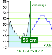 Wasserstand an der Pegel Nespeky um 00.00 16.6.2025