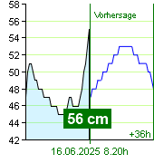 Wasserstand an der Pegel Nespeky um 17.00 2.7.2024