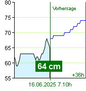 Wasserstand an der Pegel Zruč nad Sázavou um 17.10 2.7.2024