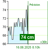 État de l'eau sur le fluviomètre de Kácov à 00.10 16.6.2025