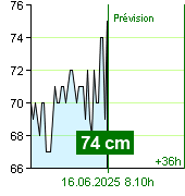 État de l'eau sur le fluviomètre de Kácov à 23.00 28.9.2024