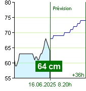 État de l'eau sur le fluviomètre de Zruč nad Sázavou à 00.10 16.6.2025