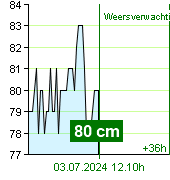 Waterstand op waterstandmeter Kácov om 17.30 2.7.2024