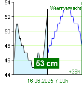 Waterstand op waterstandmeter Nespeky om 00.20 16.6.2025