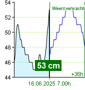 Waterstand op waterstandmeter Nespeky om 17.20 2.7.2024