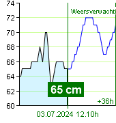 Waterstand op waterstandmeter Zruč nad Sázavou om 17.30 2.7.2024