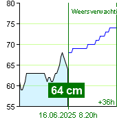 Waterstand op waterstandmeter Zruč nad Sázavou om 00.20 16.6.2025