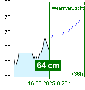 Waterstand op waterstandmeter Zruč nad Sázavou om 17.30 2.7.2024