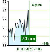 Stan wody na liczniku Kácov o  21.20 30.6.2024